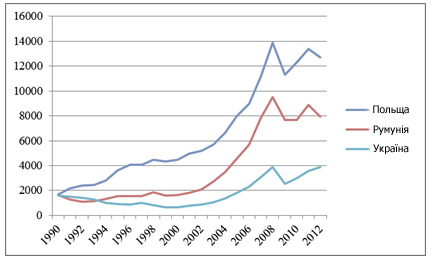 Номінальний ВВП Польщі, Румунії та України в доларах США за 1990-2012 рр (джерело: Всесвітній Банк)