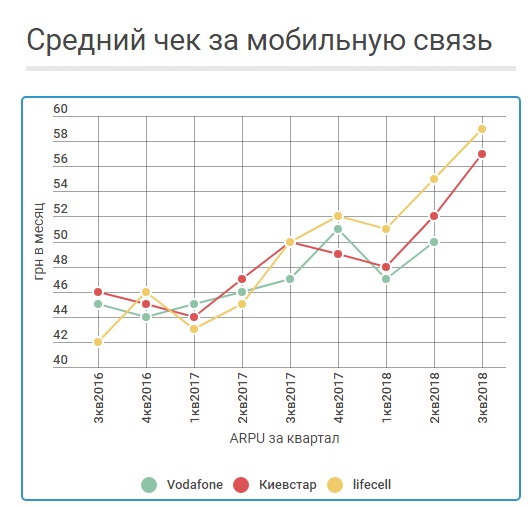 net   , Яке зібрало дані в єдиний графік, з якого добре простежується тенденція зростання ARPU