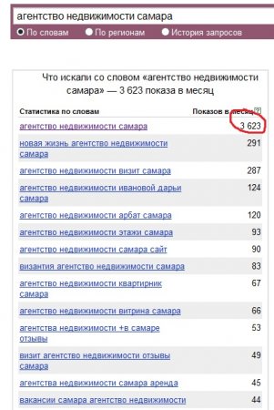 Якщо поглянути на статистику пошукових запитів Яндекса, то тільки по одному місту Самара словосполучення «агентство нерухомості Самара» шукає близько 3600 осіб на місяць (або 120 осіб на день):