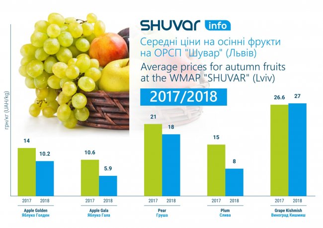 Слід зазначити, що таку ціну ставлять за звичайне українське яблуко, преміальні аналоги цих сортів коштують щонайменше в два рази дорожче, але їхня пропозиція досить обмежена, - відзначають аналітики