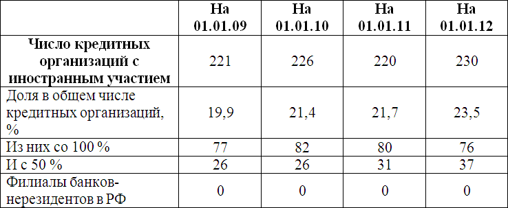 Число кредитних організацій з іноземною участю в Росії